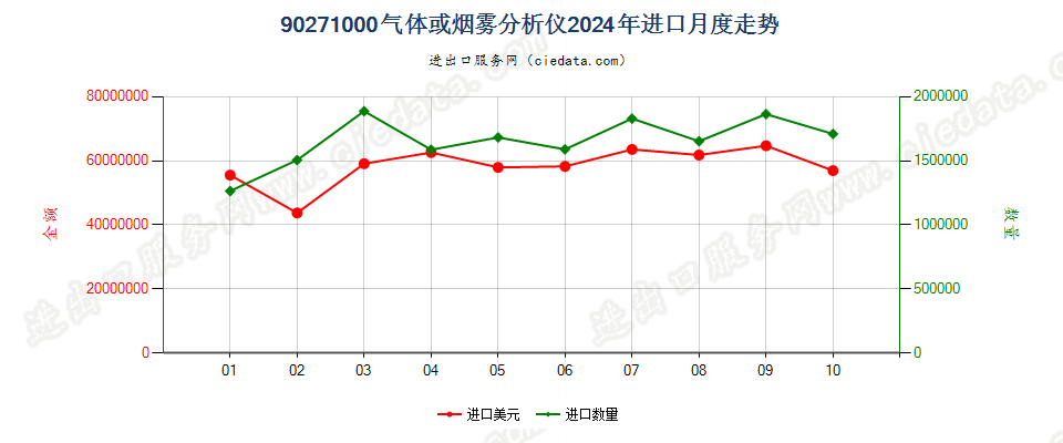 90271000气体或烟雾分析仪进口2024年月度走势图