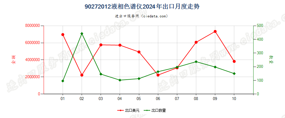 90272012液相色谱仪出口2024年月度走势图