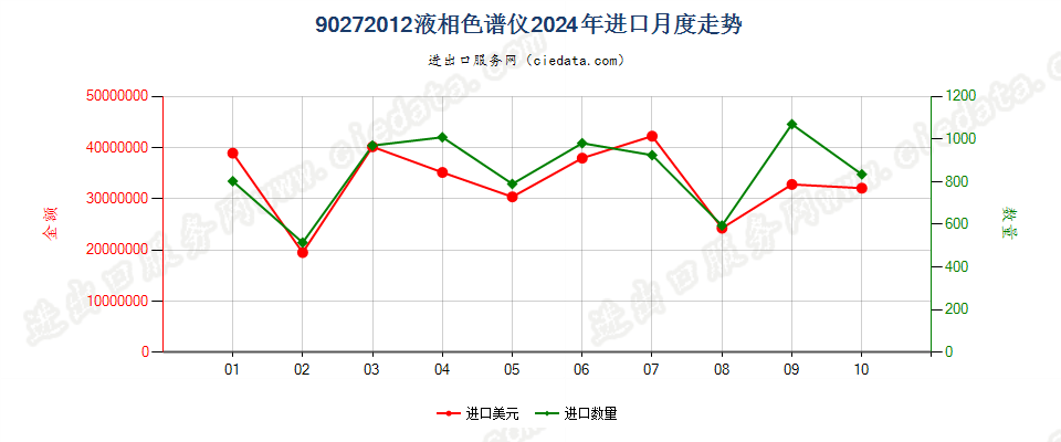 90272012液相色谱仪进口2024年月度走势图