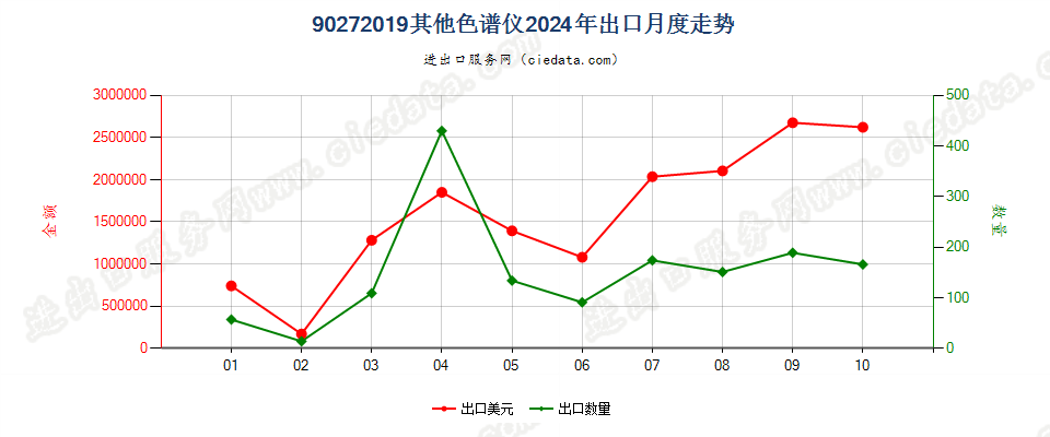 90272019其他色谱仪出口2024年月度走势图