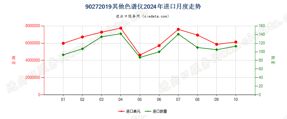 90272019其他色谱仪进口2024年月度走势图