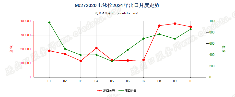 90272020电泳仪出口2024年月度走势图