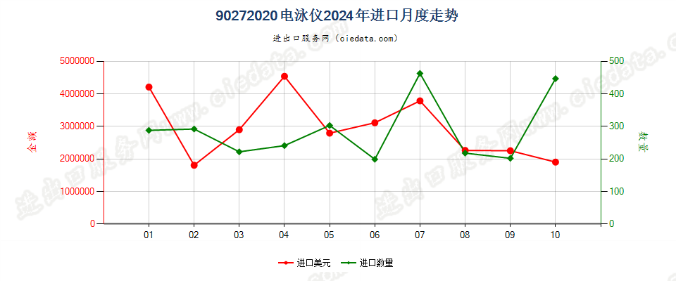 90272020电泳仪进口2024年月度走势图