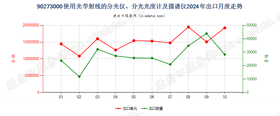 90273000使用光学射线的分光仪、分光光度计及摄谱仪出口2024年月度走势图