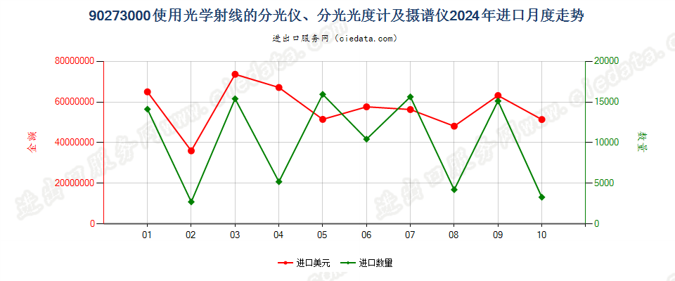 90273000使用光学射线的分光仪、分光光度计及摄谱仪进口2024年月度走势图