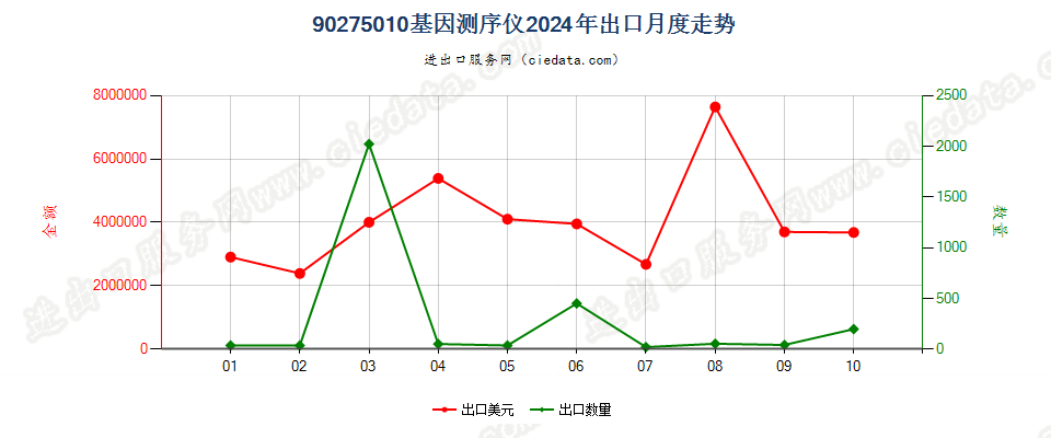 90275010基因测序仪出口2024年月度走势图