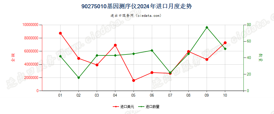 90275010基因测序仪进口2024年月度走势图