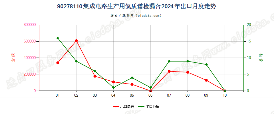 90278110集成电路生产用氦质谱检漏台出口2024年月度走势图