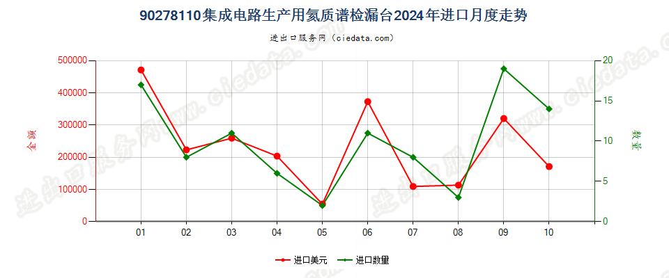 90278110集成电路生产用氦质谱检漏台进口2024年月度走势图