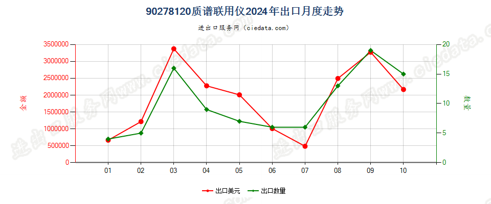 90278120质谱联用仪出口2024年月度走势图