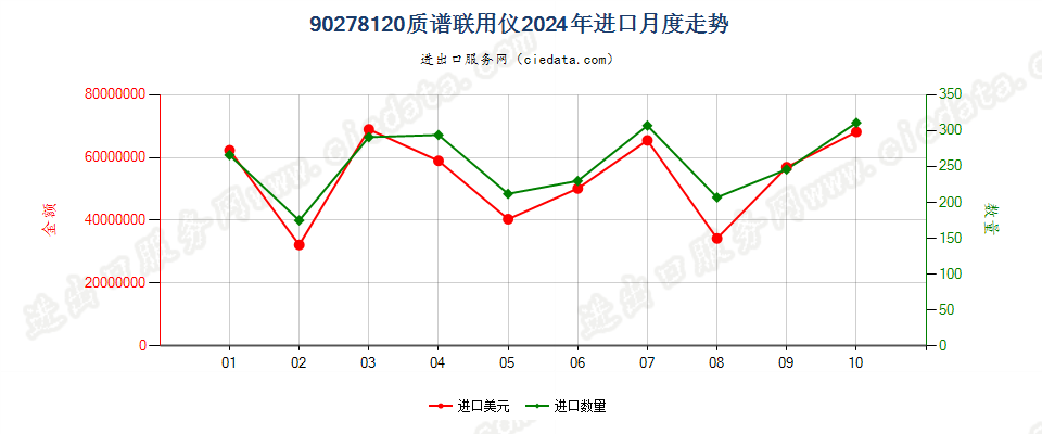 90278120质谱联用仪进口2024年月度走势图