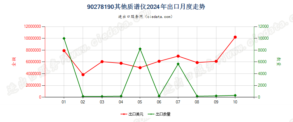 90278190其他质谱仪出口2024年月度走势图