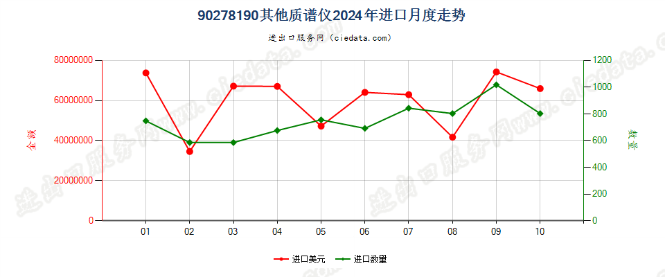 90278190其他质谱仪进口2024年月度走势图