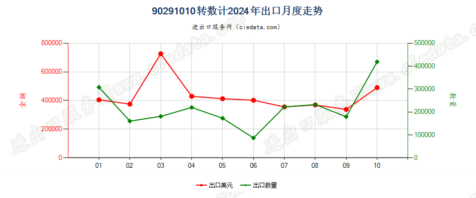 90291010转数计出口2024年月度走势图