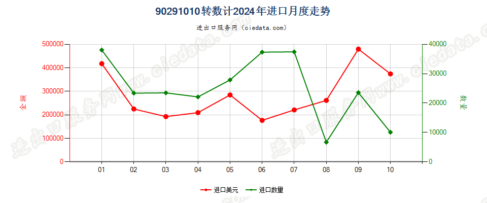 90291010转数计进口2024年月度走势图