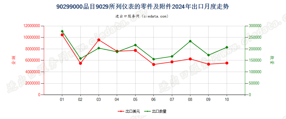 90299000品目9029所列仪表的零件及附件出口2024年月度走势图