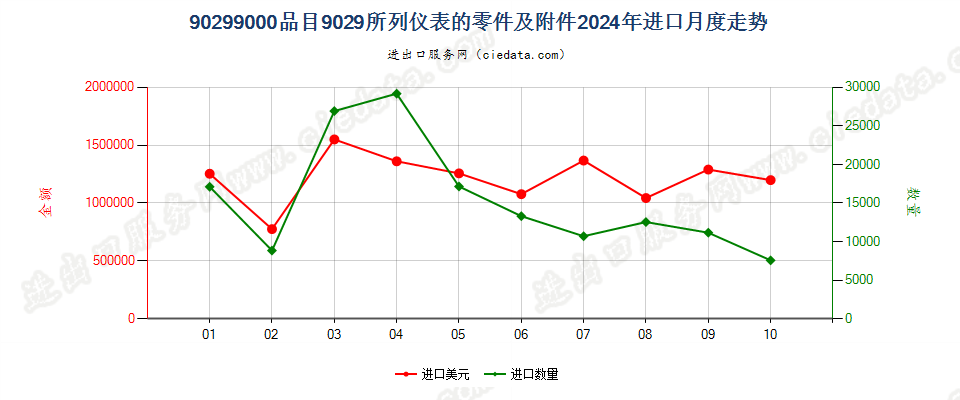 90299000品目9029所列仪表的零件及附件进口2024年月度走势图