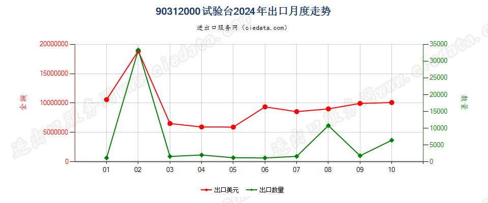 90312000试验台出口2024年月度走势图