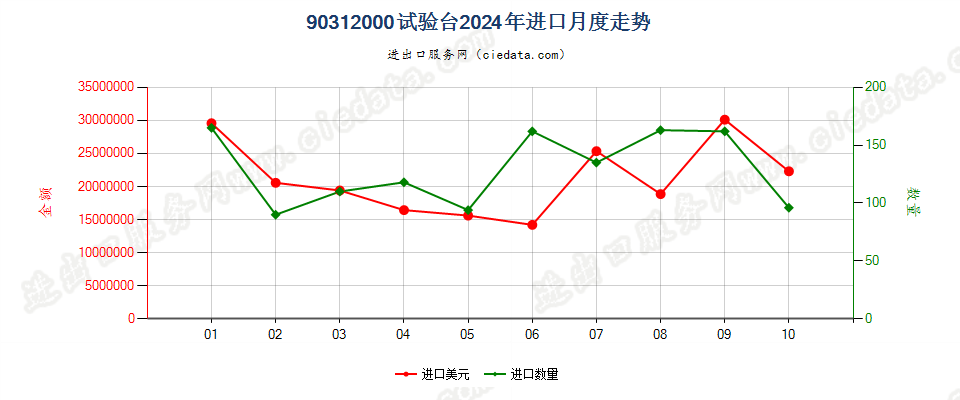 90312000试验台进口2024年月度走势图