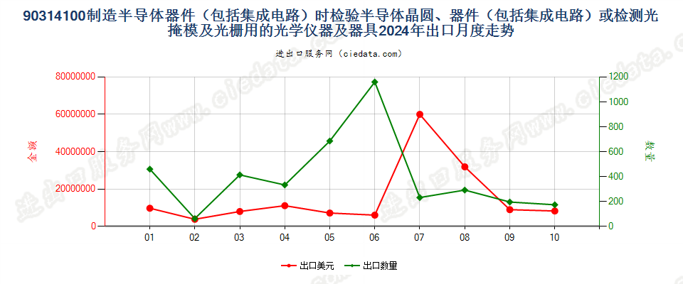 90314100制造半导体器件（包括集成电路）时检验半导体晶圆、器件（包括集成电路）或检测光掩模及光栅用的光学仪器及器具出口2024年月度走势图