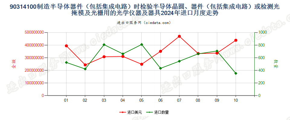 90314100制造半导体器件（包括集成电路）时检验半导体晶圆、器件（包括集成电路）或检测光掩模及光栅用的光学仪器及器具进口2024年月度走势图