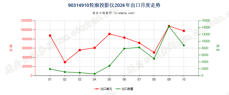 90314910轮廓投影仪出口2024年月度走势图