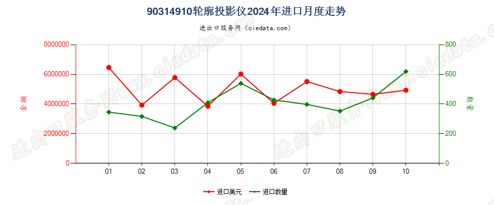 90314910轮廓投影仪进口2024年月度走势图