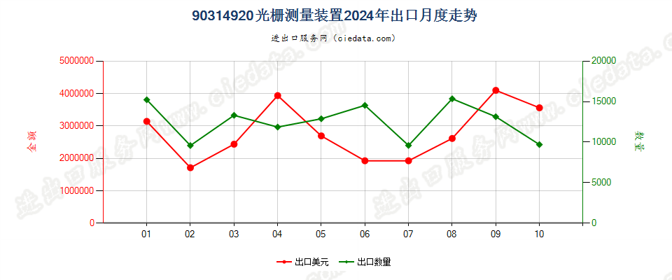 90314920光栅测量装置出口2024年月度走势图