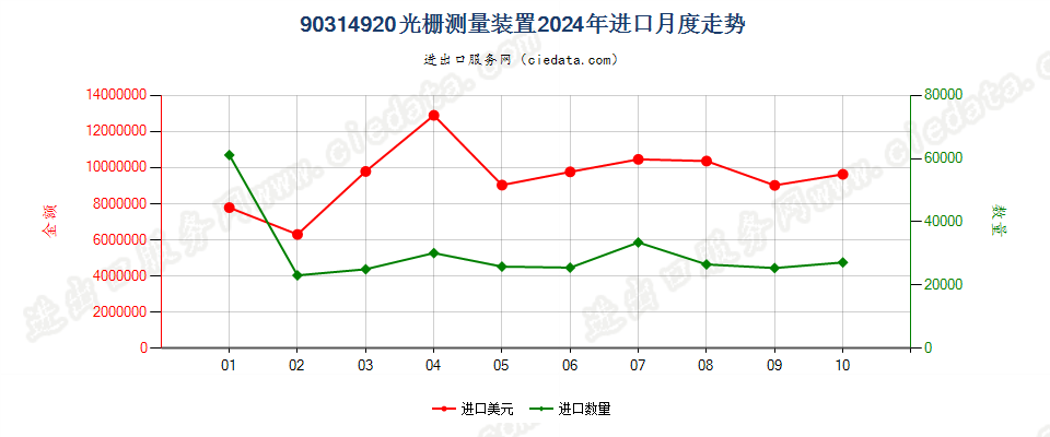 90314920光栅测量装置进口2024年月度走势图