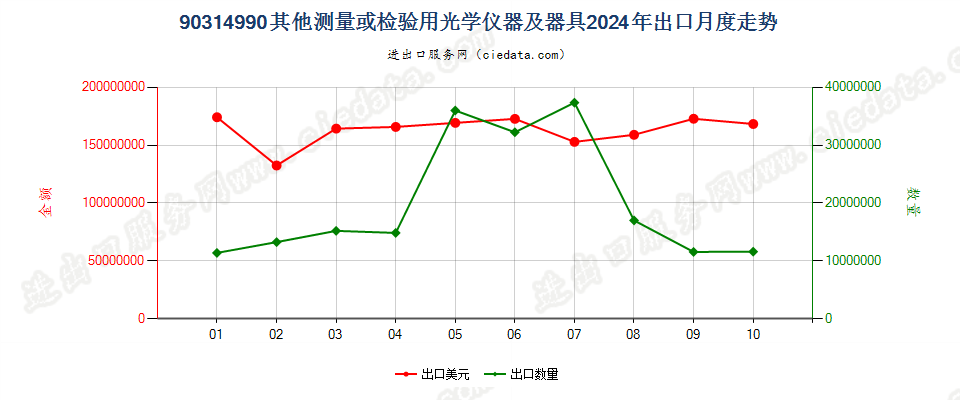 90314990其他测量或检验用光学仪器及器具出口2024年月度走势图