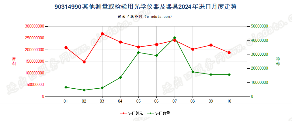 90314990其他测量或检验用光学仪器及器具进口2024年月度走势图