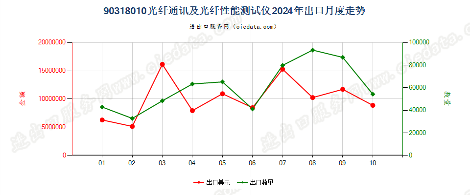 90318010光纤通讯及光纤性能测试仪出口2024年月度走势图