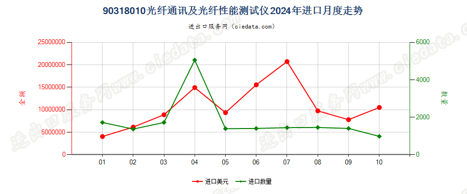 90318010光纤通讯及光纤性能测试仪进口2024年月度走势图