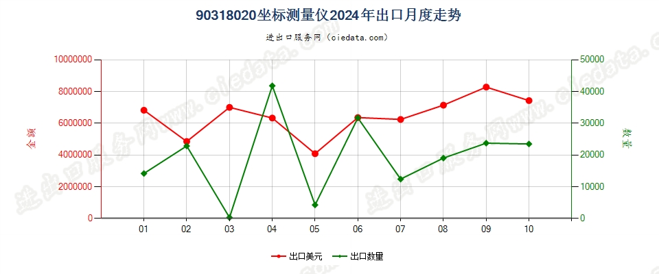 90318020坐标测量仪出口2024年月度走势图