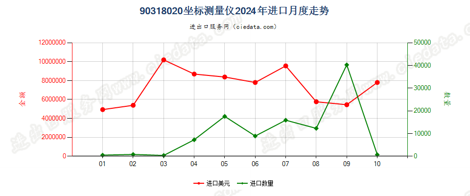 90318020坐标测量仪进口2024年月度走势图