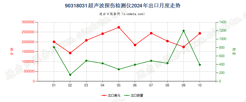 90318031超声波探伤检测仪出口2024年月度走势图