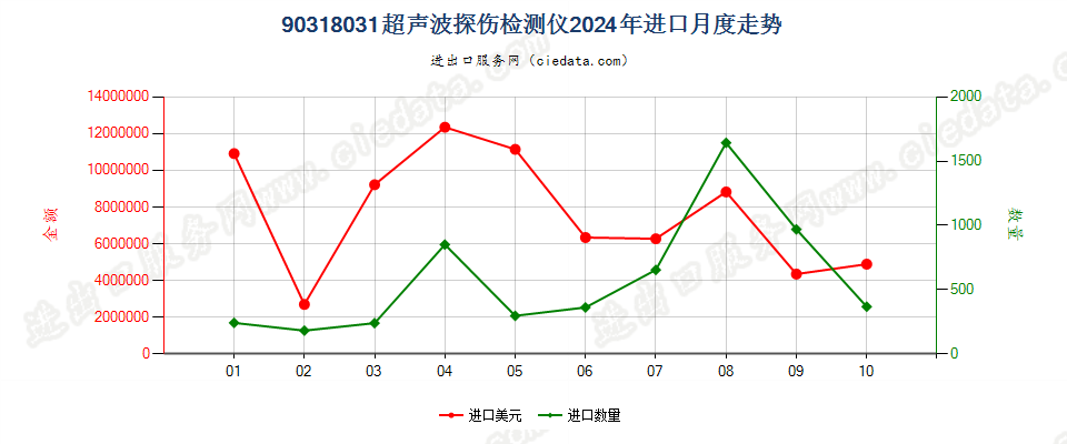 90318031超声波探伤检测仪进口2024年月度走势图