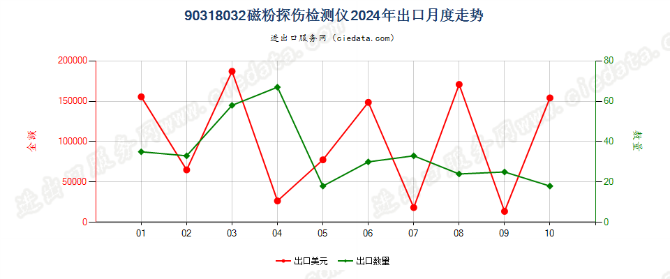 90318032磁粉探伤检测仪出口2024年月度走势图