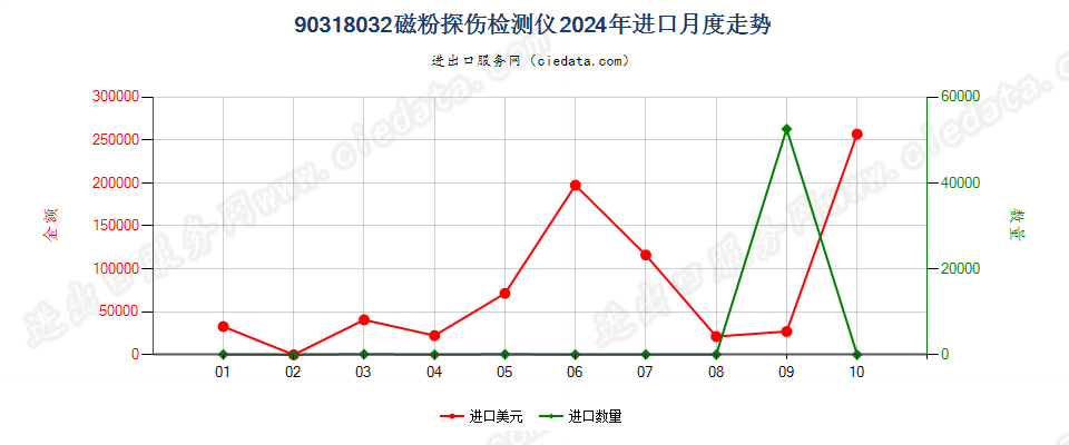 90318032磁粉探伤检测仪进口2024年月度走势图