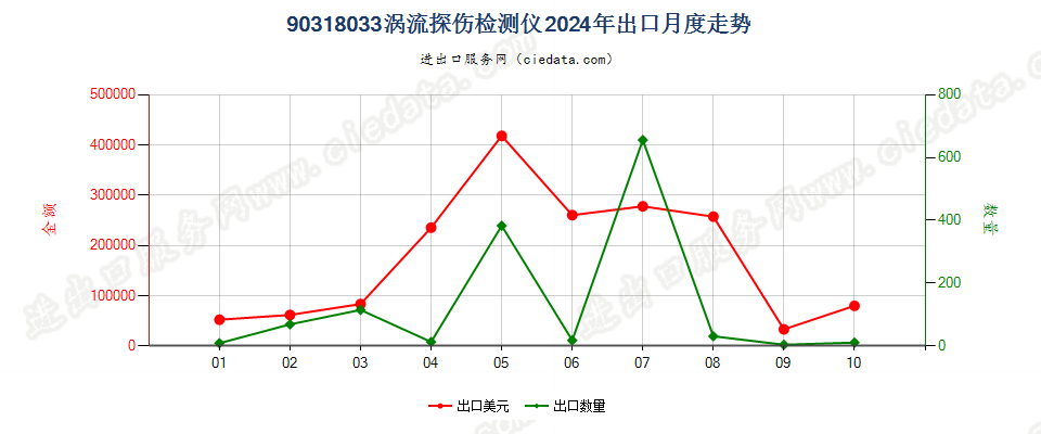 90318033涡流探伤检测仪出口2024年月度走势图