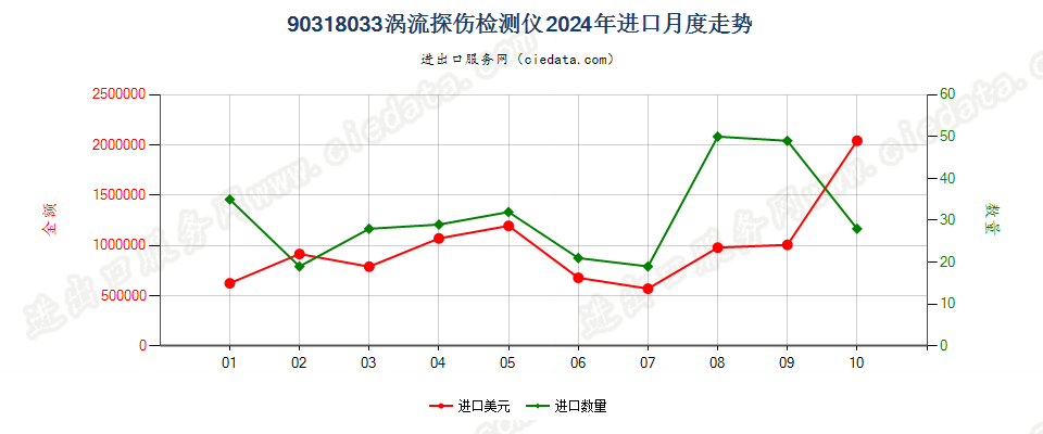 90318033涡流探伤检测仪进口2024年月度走势图