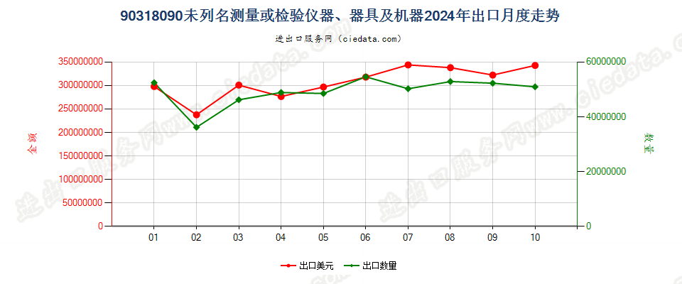 90318090未列名测量或检验仪器、器具及机器出口2024年月度走势图