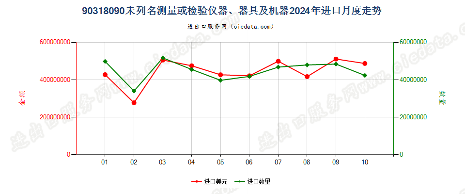 90318090未列名测量或检验仪器、器具及机器进口2024年月度走势图