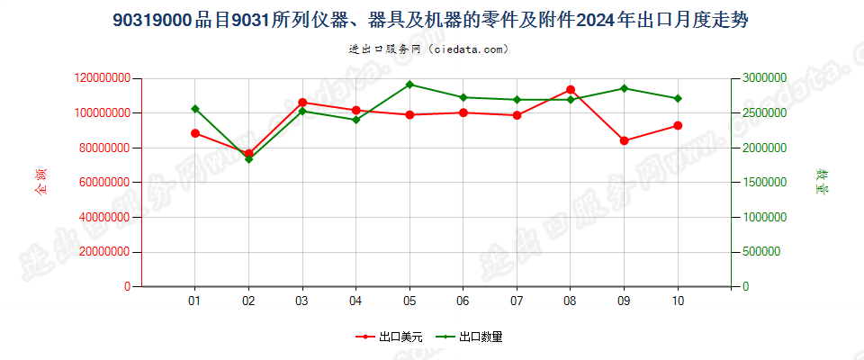 90319000品目9031所列仪器、器具及机器的零件及附件出口2024年月度走势图