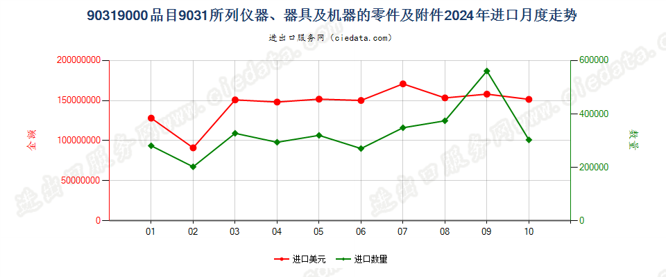 90319000品目9031所列仪器、器具及机器的零件及附件进口2024年月度走势图