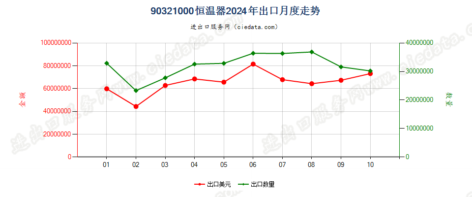 90321000恒温器出口2024年月度走势图