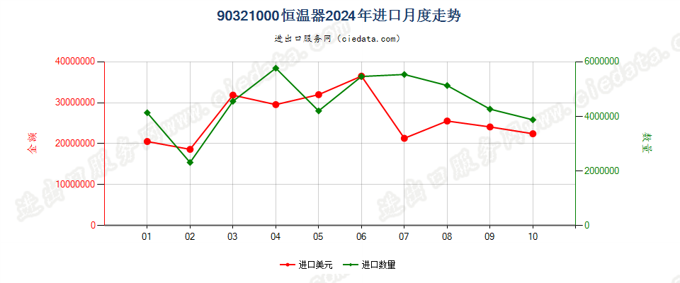 90321000恒温器进口2024年月度走势图