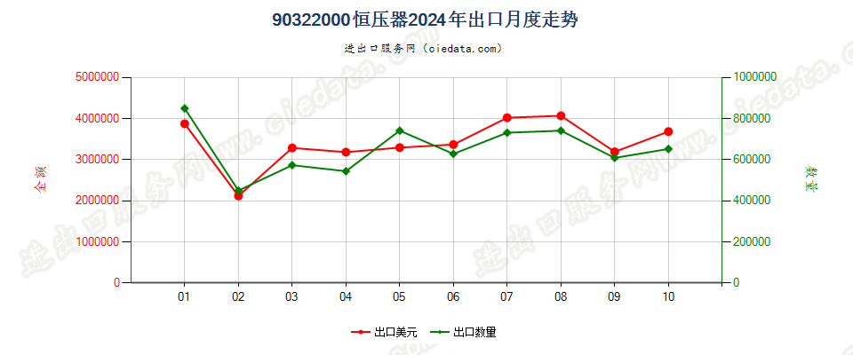 90322000恒压器出口2024年月度走势图