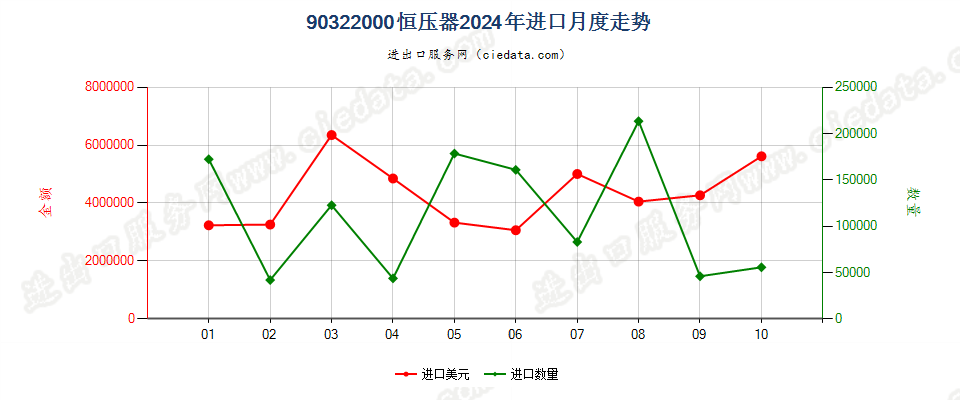 90322000恒压器进口2024年月度走势图