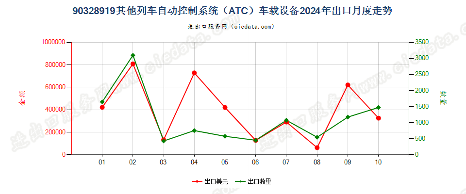 90328919其他列车自动控制系统（ATC）车载设备出口2024年月度走势图